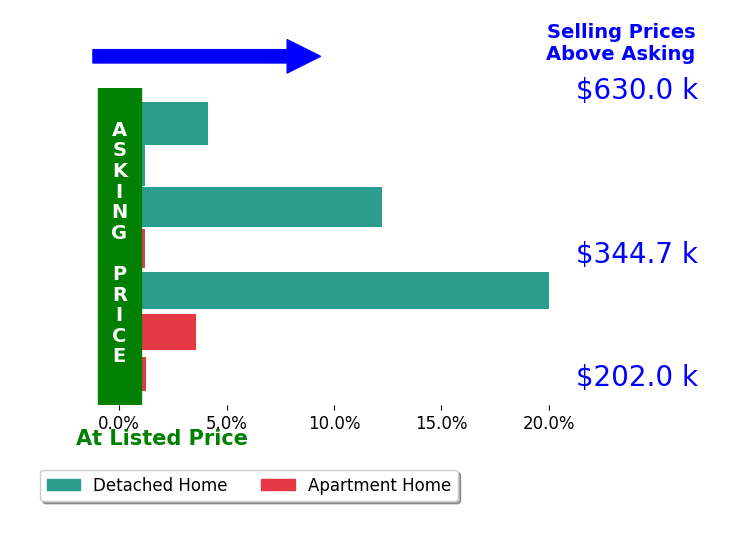 Linda Heipp's sold homes closed 6.0% above asking on average, with 5 homes above, 0 below, and 2 at asking price.