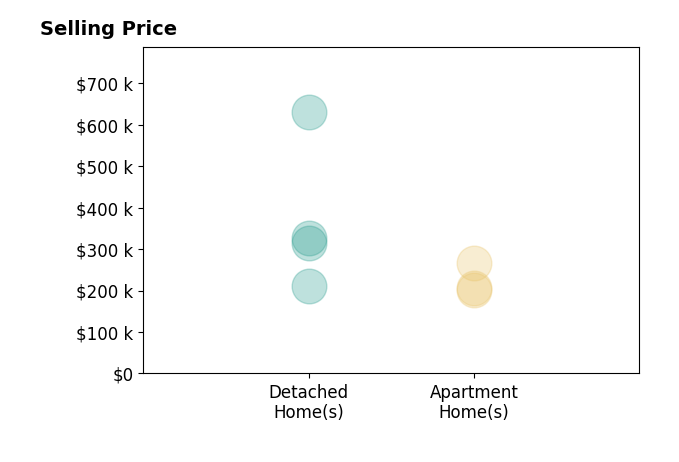 Nicole Sullivan's sold homes include apartment homes from $202K to $266K, detached homes from $210K to $630K.