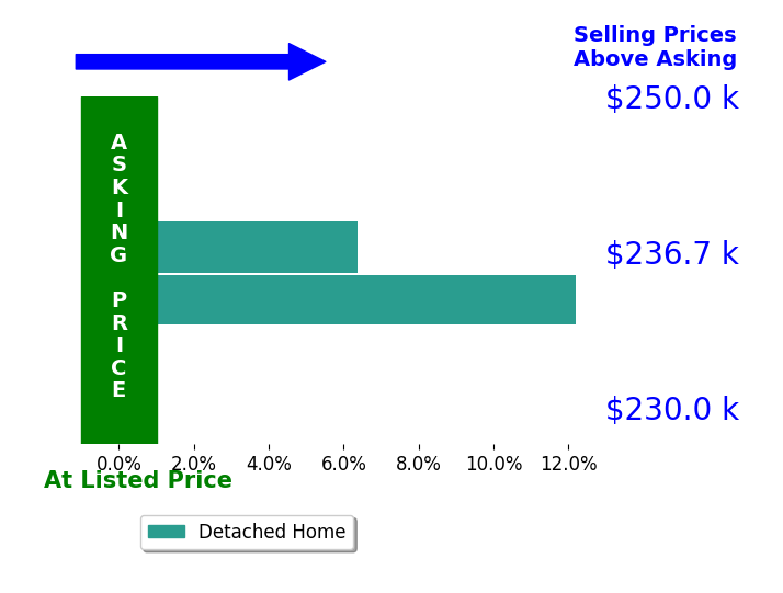 Lauren Hurlbut's sold homes closed 9.3% above asking on average, with 2 homes above, 0 below, and 0 at asking price.