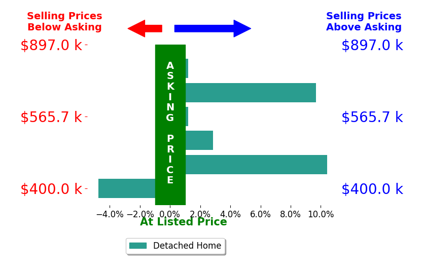 Ashton Hixenbaugh's sold homes closed 3.0% above asking on average, with 3 homes above, 1 below, and 2 at asking price.