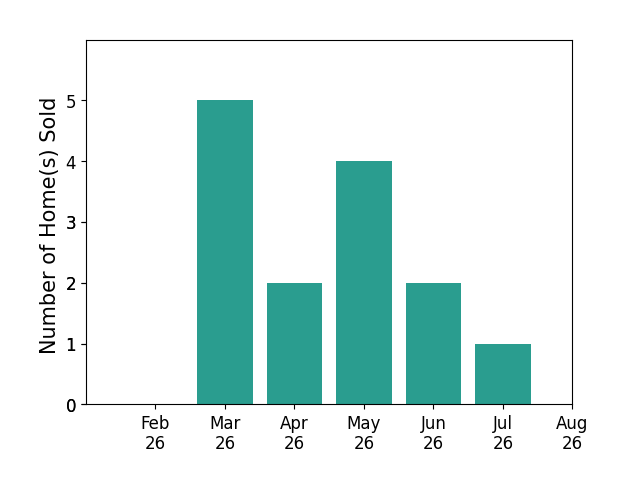 Thomas Garuccio sold 5 homes in March 2026, 2 homes in April 2026, 4 homes in May 2026, 2 homes in June 2026, 1 home in July 2026, for a total of 14 homes.