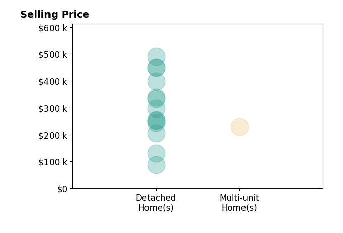 Thomas Garuccio's sold homes include detached homes from $88K to $490K, multi-unit homes at $230K.