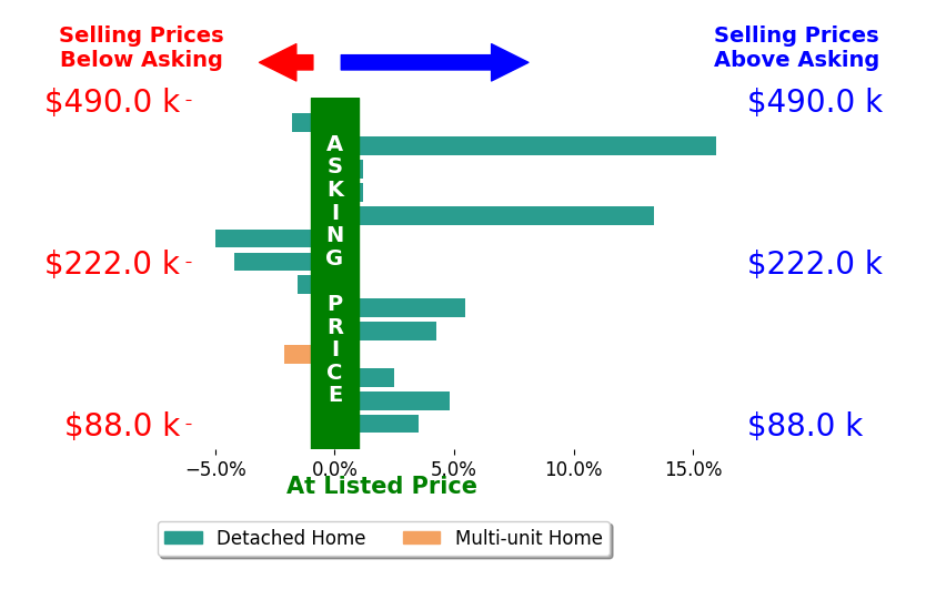 Thomas Garuccio's sold homes closed 2.5% above asking on average, with 7 homes above, 5 below, and 2 at asking price.