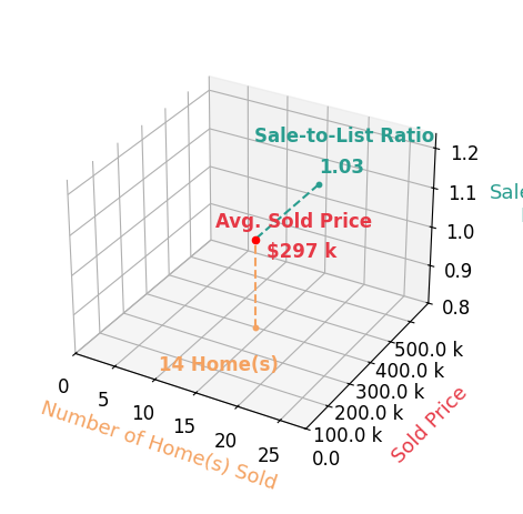 Thomas Garuccio sold 14 homes with an average sold price of $297K and an average sale-to-list ratio of 102.5%.