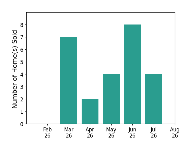 Chris DePiero sold 7 homes in March 2026, 2 homes in April 2026, 4 homes in May 2026, 8 homes in June 2026, 4 homes in July 2026, for a total of 25 homes.