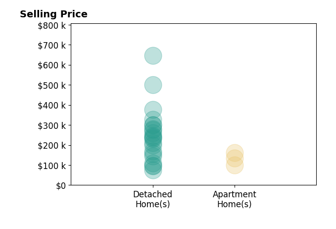 Chris DePiero's sold homes include detached homes from $76K to $645K, apartment homes from $100K to $162K.