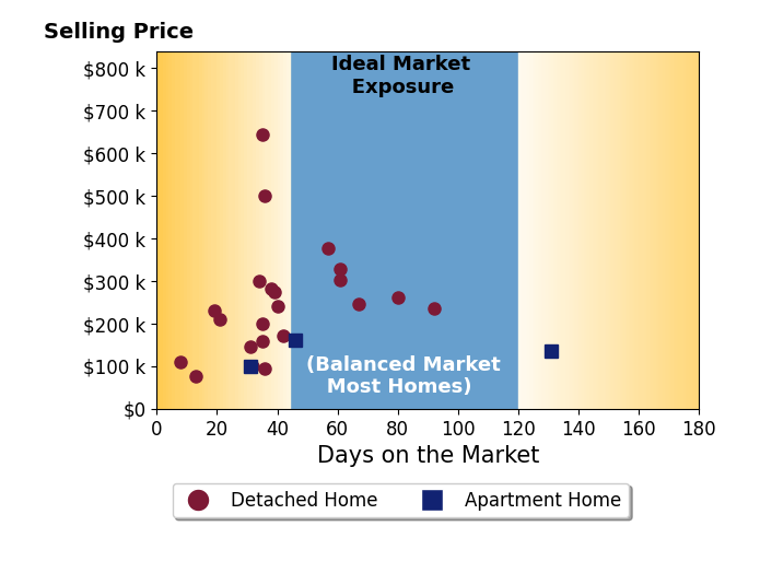 Chris DePiero's sold homes were on the market for an average of 44 days, ranging from 8 to 131 days, with an average sold price of $235K.