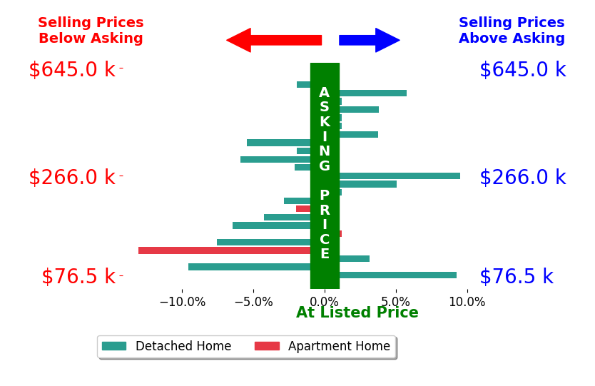 Chris DePiero's sold homes closed 0.9% below asking on average, with 8 homes above, 12 below, and 5 at asking price.