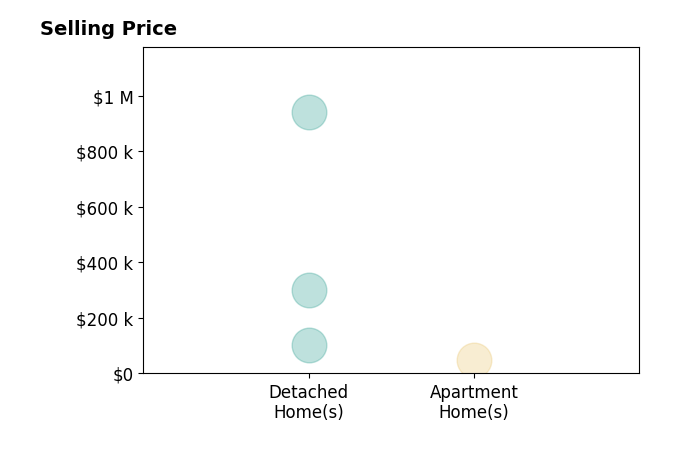 Jade Kim Zivko's sold homes include apartment homes at $50K, detached homes from $104K to $940K.