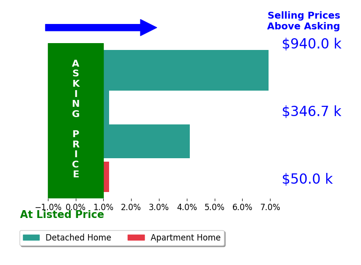 Jade Kim Zivko's sold homes closed 2.8% above asking on average, with 2 homes above, 0 below, and 2 at asking price.