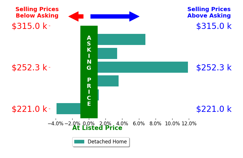 Judy Nupp's sold homes closed 3.6% above asking on average, with 4 homes above, 1 below, and 1 at asking price.