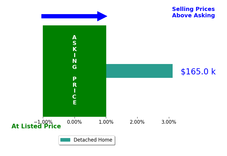 Joanne Davis's sold homes closed 3.1% above asking on average, with 1 homes above, 0 below, and 0 at asking price.