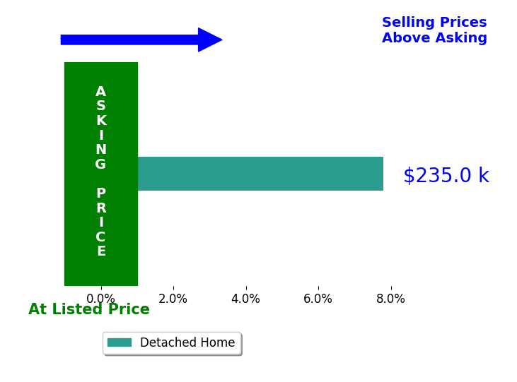 Michelle Mehaffey's sold homes closed 7.8% above asking on average, with 1 homes above, 0 below, and 0 at asking price.