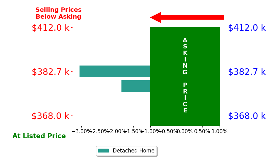 Heather Byrne's sold homes closed 2.4% below asking on average, with 0 homes above, 2 below, and 0 at asking price.