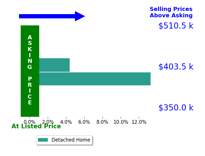 Ann Schleckman's sold homes closed 8.8% above asking on average, with 2 homes above, 0 below, and 0 at asking price.