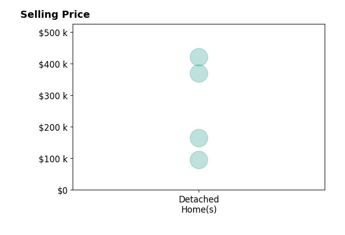 Theresa Ziebro's sold homes include detached homes from $95K to $420K.