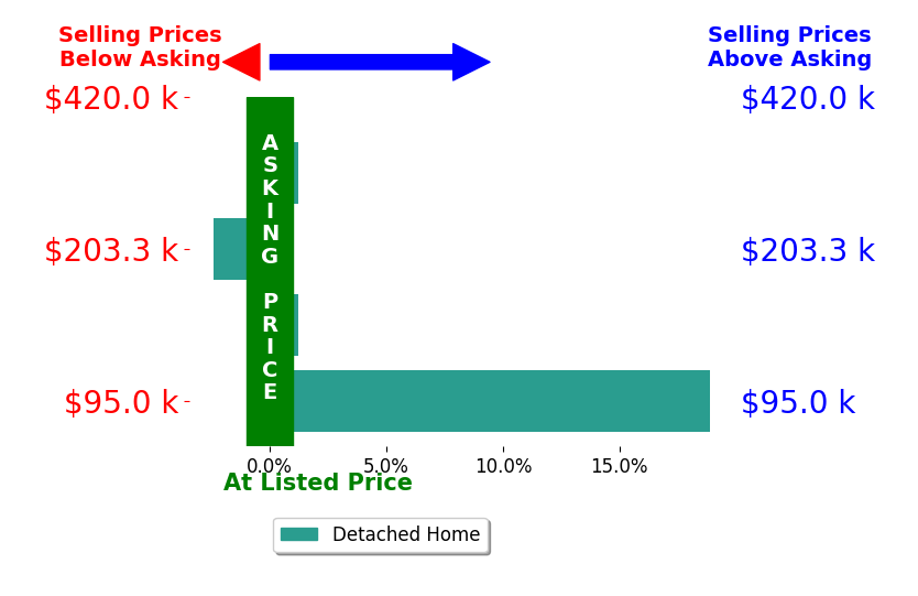 Theresa Ziebro's sold homes closed 4.1% above asking on average, with 1 homes above, 1 below, and 2 at asking price.