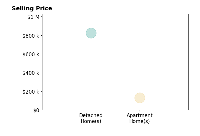 Paul Rossman's sold homes include detached homes at $823K, apartment homes at $130K.