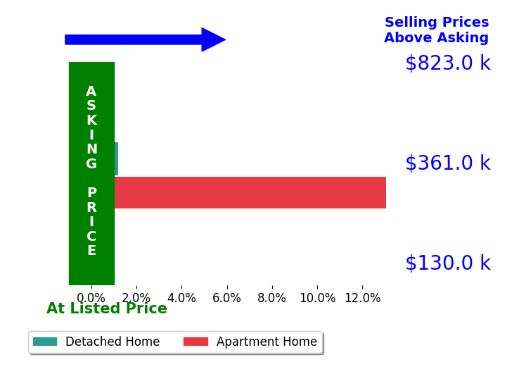 Paul Rossman's sold homes closed 6.1% above asking on average, with 1 homes above, 0 below, and 1 at asking price.