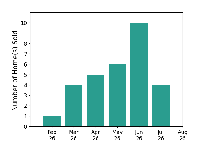 Michele Frederick sold 1 home in February 2026, 4 homes in March 2026, 5 homes in April 2026, 6 homes in May 2026, 10 homes in June 2026, 4 homes in July 2026, for a total of 30 homes.
