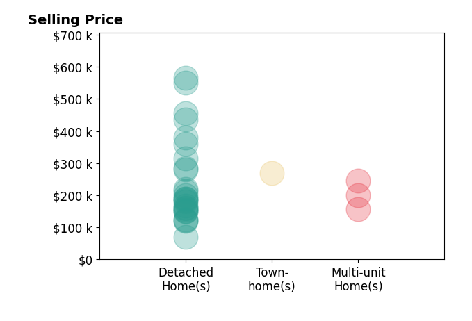 Michele Frederick's sold homes include detached homes from $70K to $565K, multi-unit homes from $157K to $245K, townhomes at $270K.
