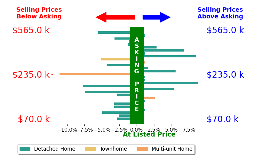 Michele Frederick's sold homes closed 0.8% below asking on average, with 8 homes above, 15 below, and 7 at asking price.