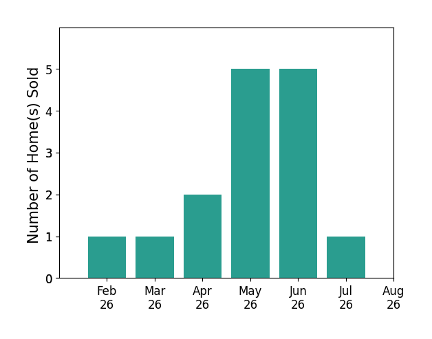 Luke Schimpf sold 1 home in February 2026, 1 home in March 2026, 2 homes in April 2026, 5 homes in May 2026, 5 homes in June 2026, 1 home in July 2026, for a total of 15 homes.