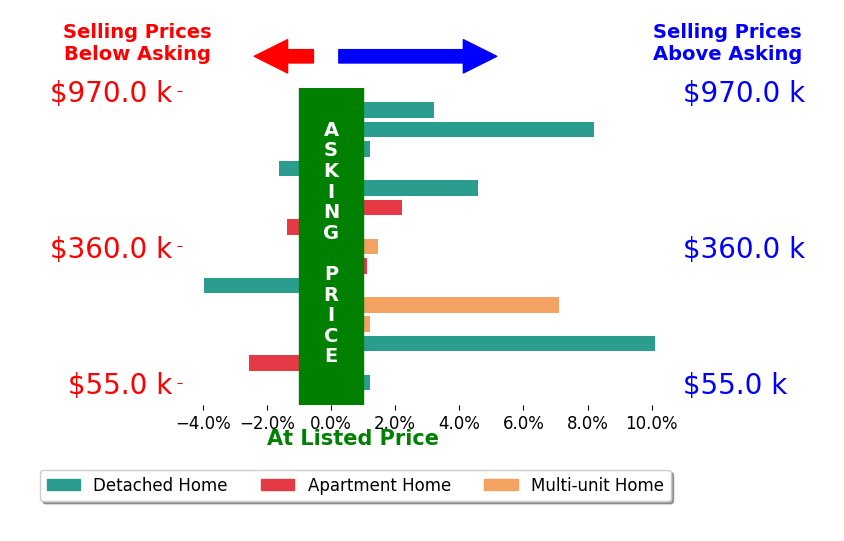 Luke Schimpf's sold homes closed 1.9% above asking on average, with 8 homes above, 4 below, and 3 at asking price.