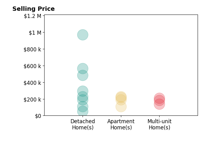 Jack Krusinski's sold homes include detached homes from $55K to $970K, apartment homes from $110K to $230K, multi-unit homes from $140K to $208K.
