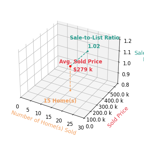 Jack Krusinski sold 15 homes with an average sold price of $279K and an average sale-to-list ratio of 101.9%.