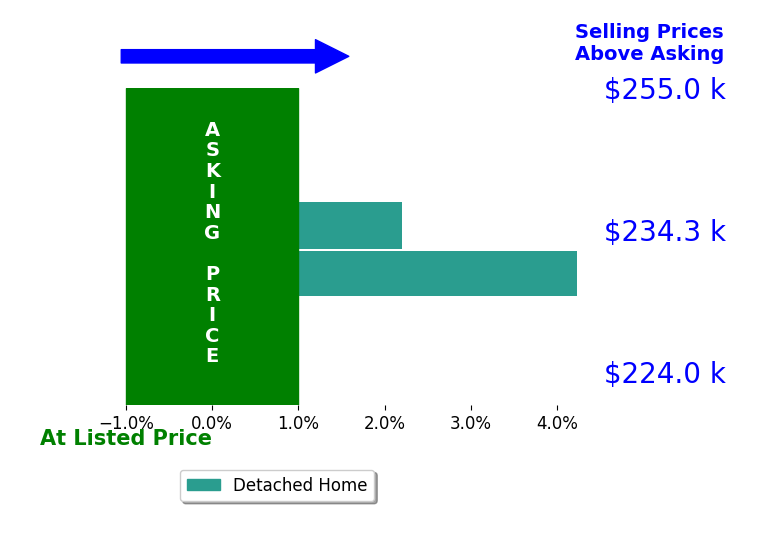 Mara Kaulins's sold homes closed 3.2% above asking on average, with 2 homes above, 0 below, and 0 at asking price.