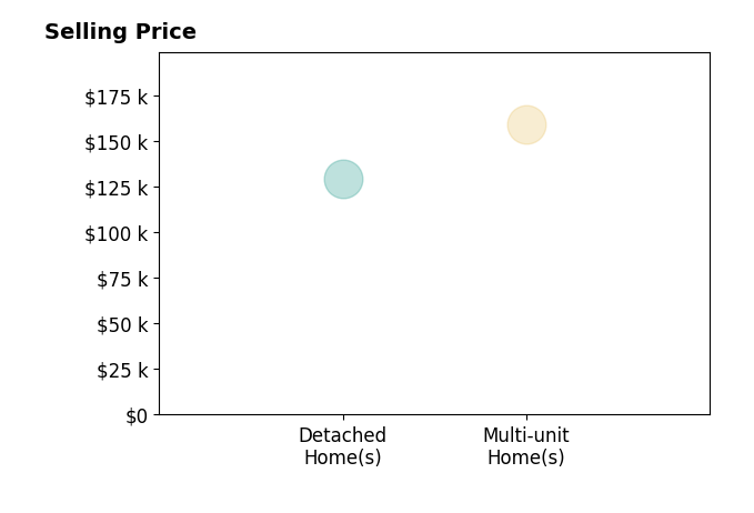 Riley Coleman's sold homes include multi-unit homes at $159K, detached homes at $130K.
