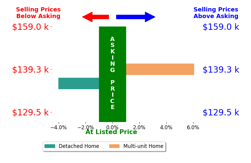 Riley Coleman's sold homes closed 1.0% above asking on average, with 1 homes above, 1 below, and 0 at asking price.