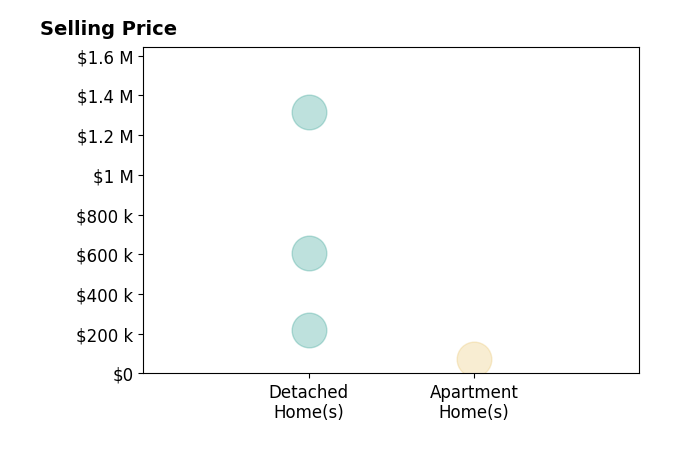 Heather Srodek's sold homes include apartment homes at $72K, detached homes from $220K to $1.3M.