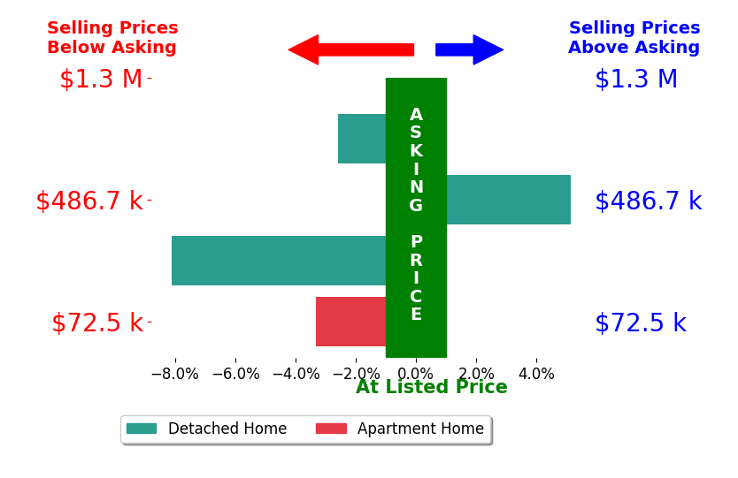 Heather Srodek's sold homes closed 2.2% below asking on average, with 1 homes above, 3 below, and 0 at asking price.