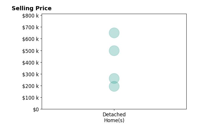 Holly Pratt's sold homes include detached homes from $195K to $650K.
