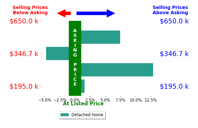 Holly Pratt's sold homes closed 4.3% above asking on average, with 3 homes above, 1 below, and 0 at asking price.