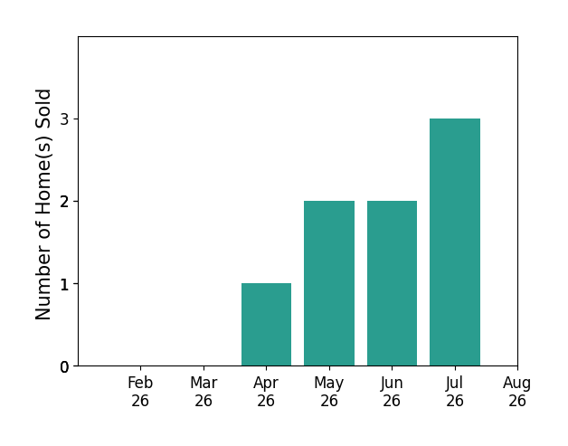 Ellen Chaney sold 1 home in April 2026, 2 homes in May 2026, 2 homes in June 2026, 3 homes in July 2026, for a total of 8 homes.
