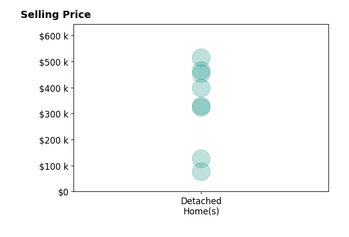 Ellen Chaney's sold homes include detached homes from $77K to $515K.
