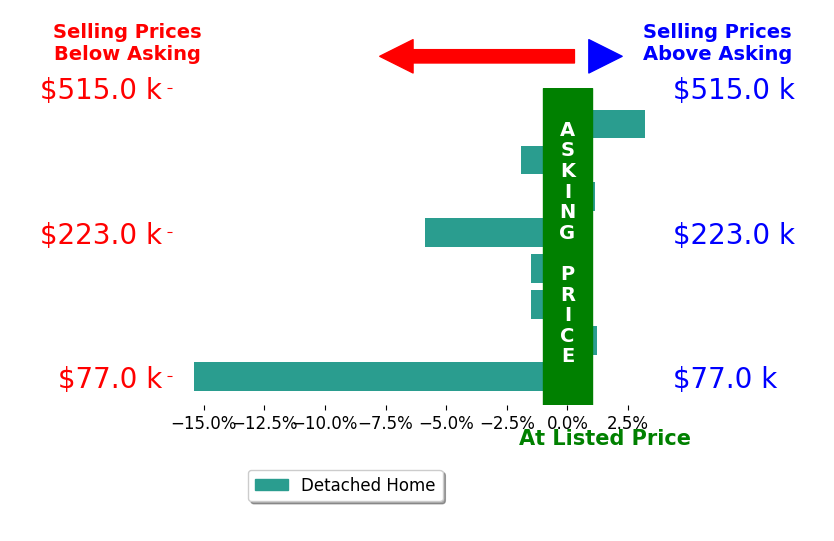 Ellen Chaney's sold homes closed 2.8% below asking on average, with 2 homes above, 5 below, and 1 at asking price.