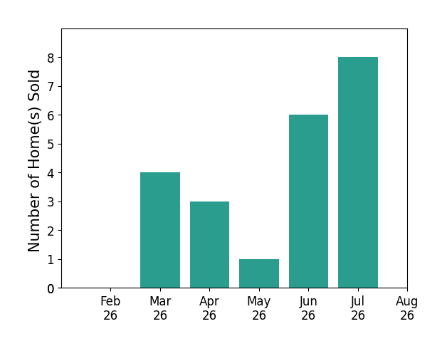 Ashley Fetterman sold 4 homes in March 2026, 3 homes in April 2026, 1 home in May 2026, 6 homes in June 2026, 8 homes in July 2026, for a total of 22 homes.