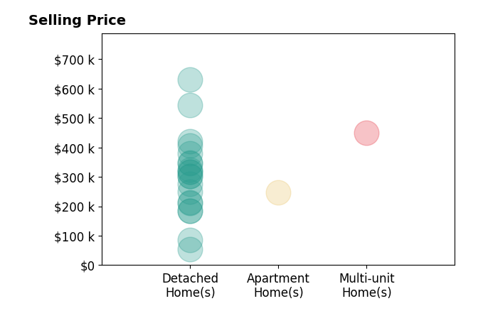 Ashley Fetterman's sold homes include detached homes from $55K to $630K, multi-unit homes at $449K, apartment homes at $248K.