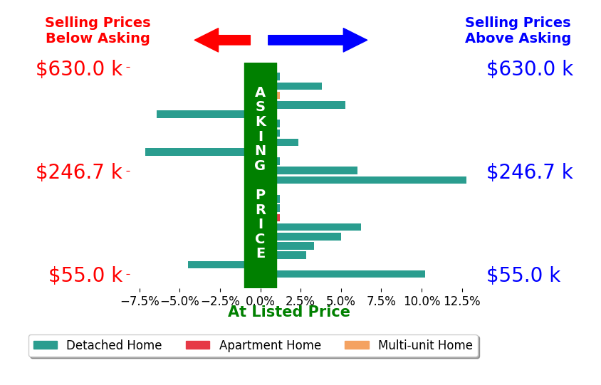 Ashley Fetterman's sold homes closed 1.9% above asking on average, with 11 homes above, 3 below, and 8 at asking price.