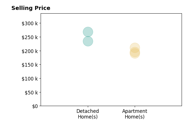 Jennifer Burke's sold homes include apartment homes from $190K to $210K, detached homes from $235K to $268K.