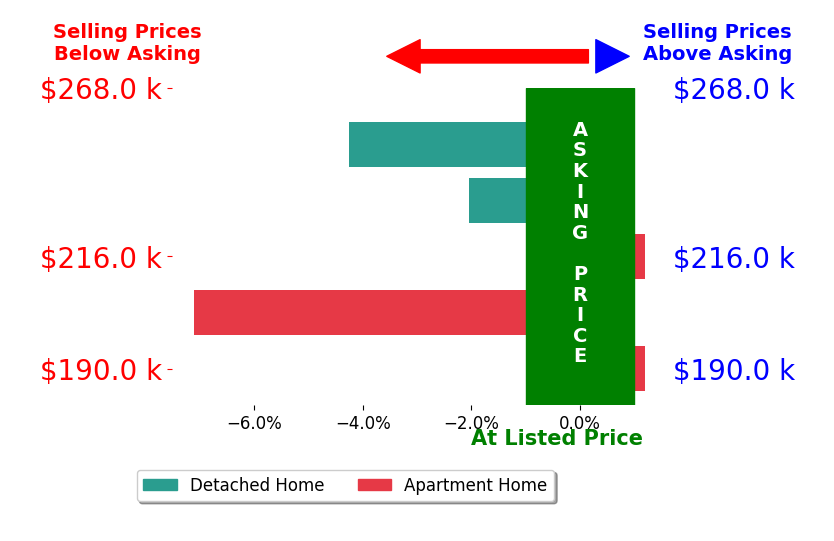 Jennifer Burke's sold homes closed 2.6% below asking on average, with 0 homes above, 3 below, and 2 at asking price.