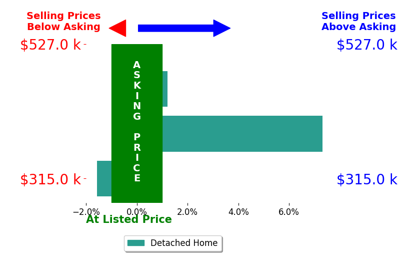 Sheila Stupka's sold homes closed 2.0% above asking on average, with 1 homes above, 1 below, and 1 at asking price.