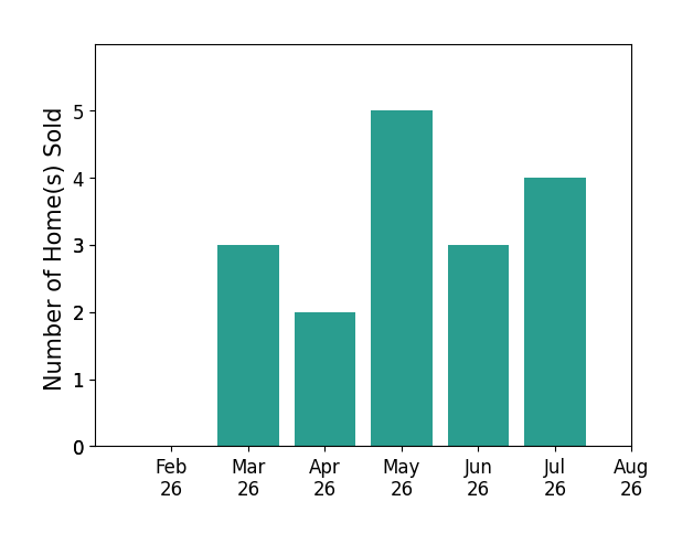 Bobbie Burey sold 3 homes in March 2026, 2 homes in April 2026, 5 homes in May 2026, 3 homes in June 2026, 4 homes in July 2026, for a total of 17 homes.