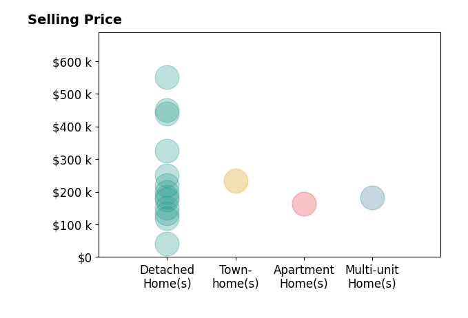 Bobbie Burey's sold homes include detached homes from $40K to $550K, apartment homes at $163K, townhomes from $232K to $235K, multi-unit homes at $183K.