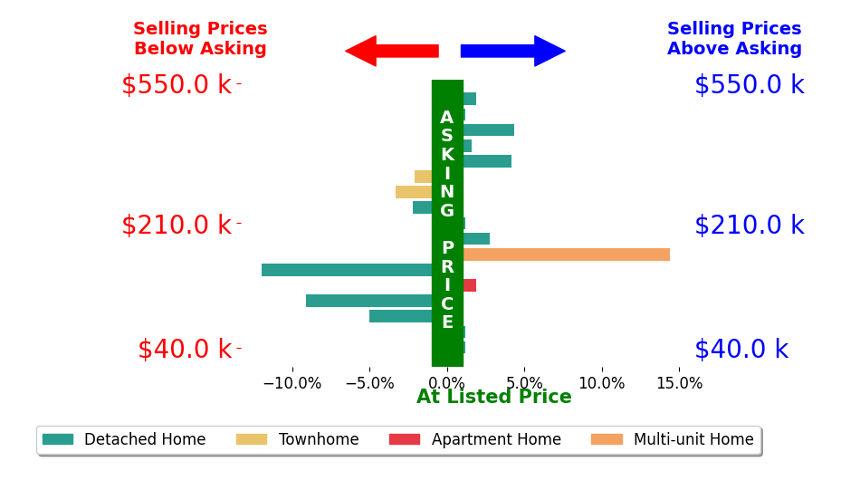 Bobbie Burey's sold homes closed 0.2% below asking on average, with 7 homes above, 6 below, and 4 at asking price.