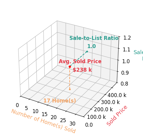 Bobbie Burey sold 17 homes with an average sold price of $238K and an average sale-to-list ratio of 99.8%.